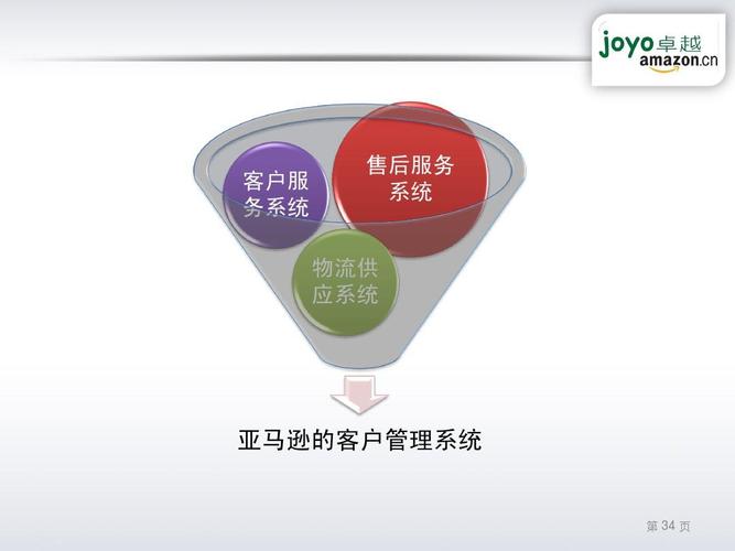 亚马逊中国的客户关系管理系统